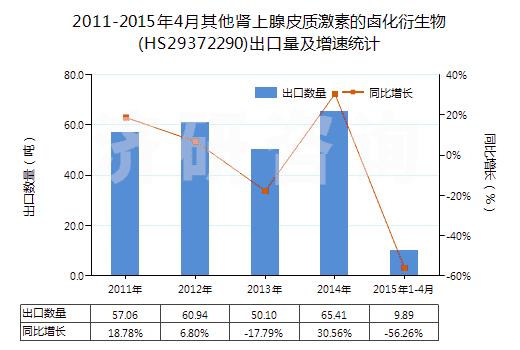 2011-2015年4月其他腎上腺皮質(zhì)激素的鹵化衍生物(HS29372290)出口量及增速統(tǒng)計(jì)